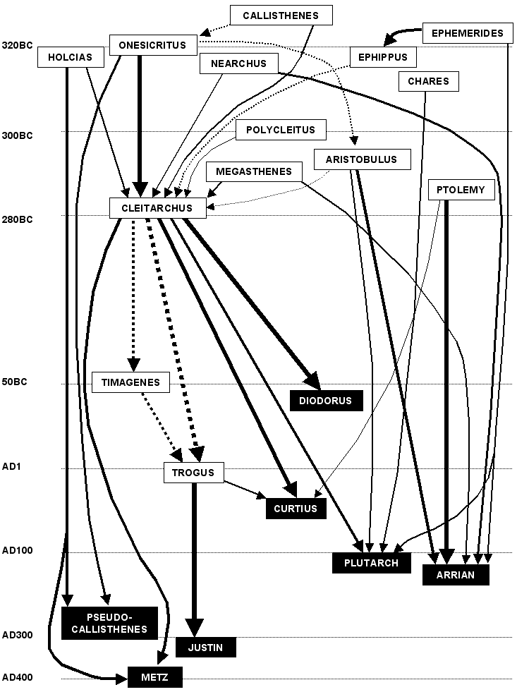 Major Alexander Source Interrelationships