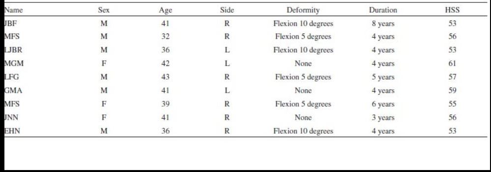 Table of ankylosis patients showing degree of deformity and duration of condition..JPG